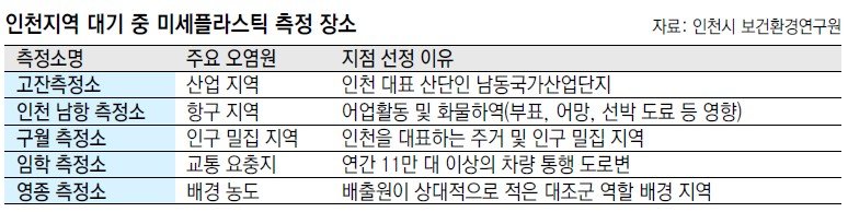 자료: 인천시 보건환경연구원