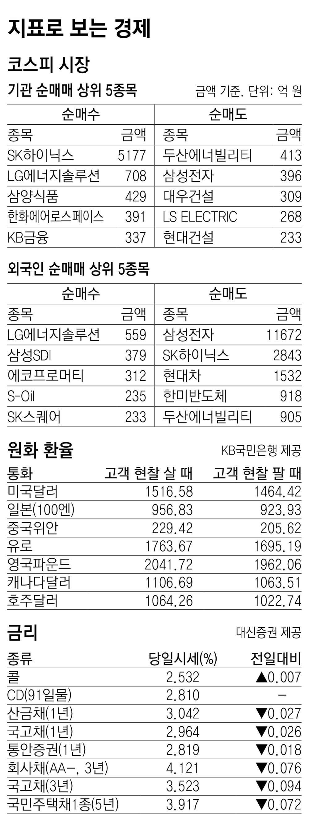 [지표로 보는 경제]3월 25일