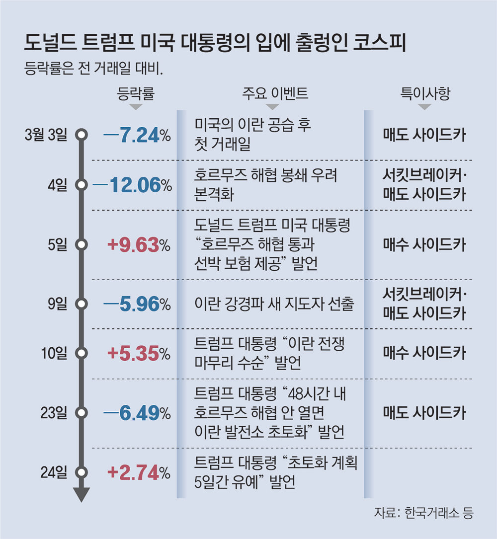 “이란과 생산적 대화” 트럼프 한마디에 글로벌 금융시장 출렁