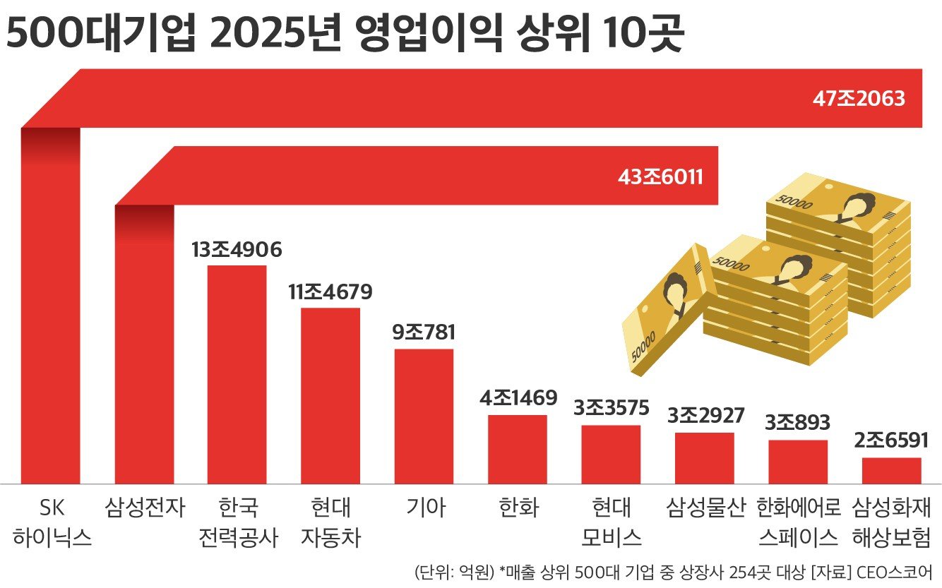 SK하이닉스, 작년 영업익 삼성 제치고 1위…반도체 투톱 61.6% 증가