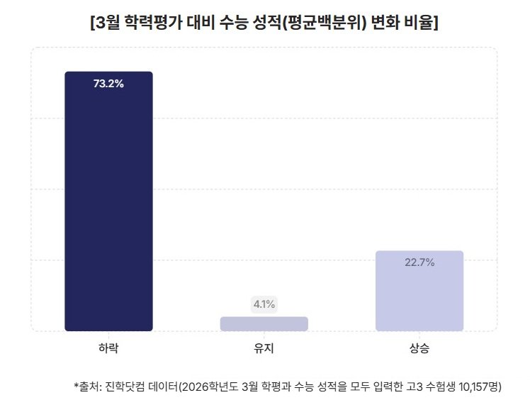 고3 10명 중 7명, 3월보다 수능 못봐…23% ‘역전 성공’