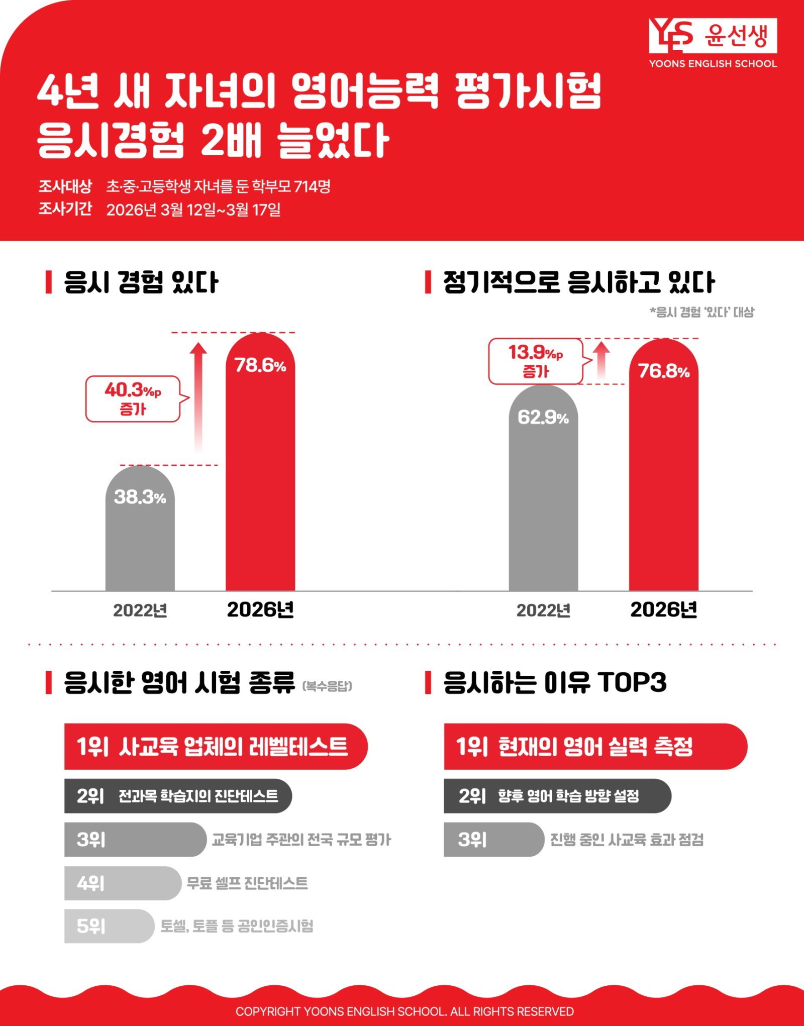 “내 아이 영어능력 평가시험 응시경험 있다”…4년새 2배 늘었다