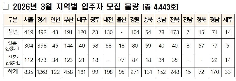 내일부터 매입임대주택 입주자 모집…청년·신혼가구 대상