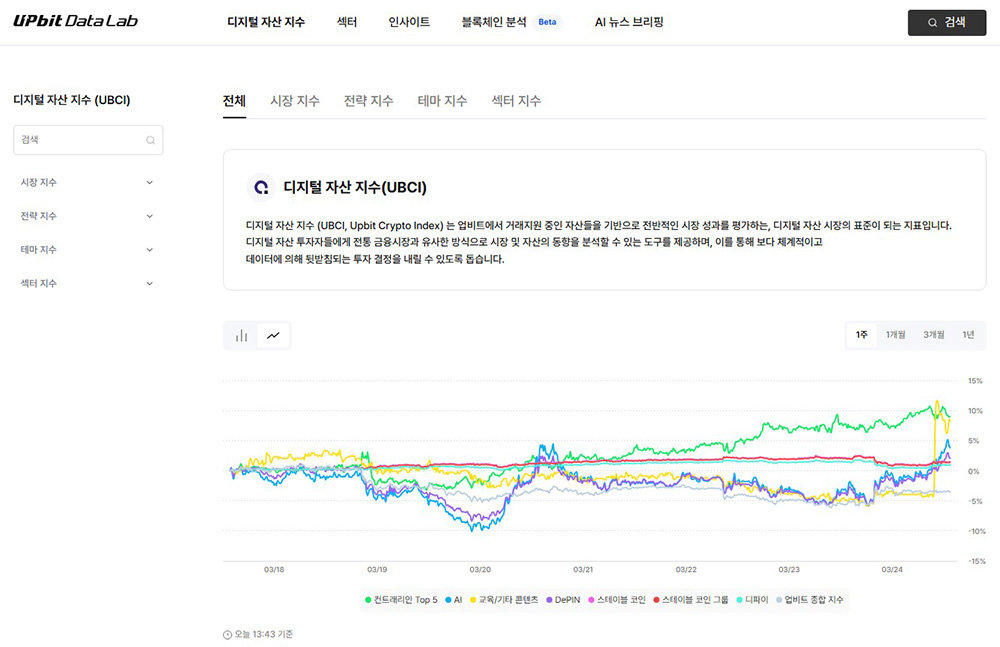 두나무가 제공하는 다양한 디지털자산 지수 / 출처=업비트 데이터랩
