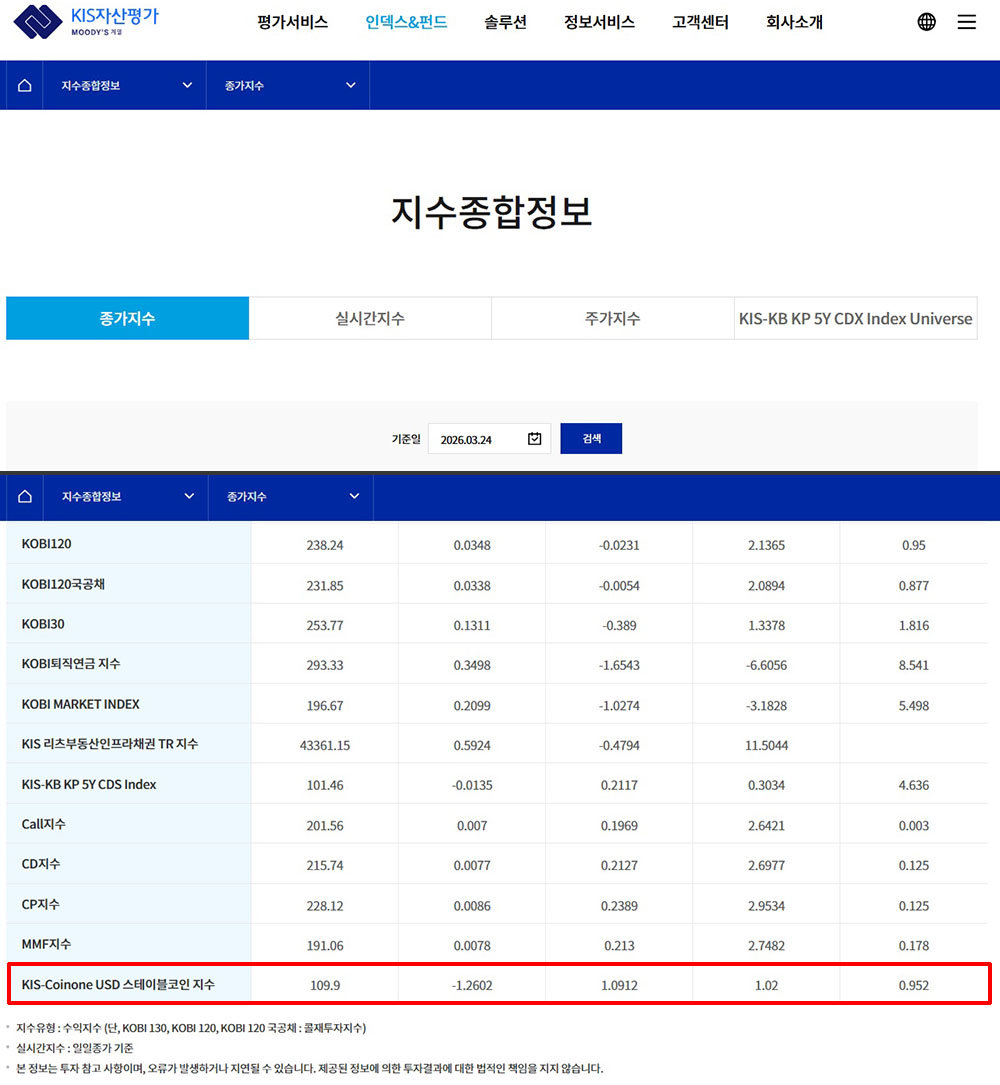 코인원과 KIS자산평가가 개발한 스테이블코인 지수 / 출처=KIS자산평가