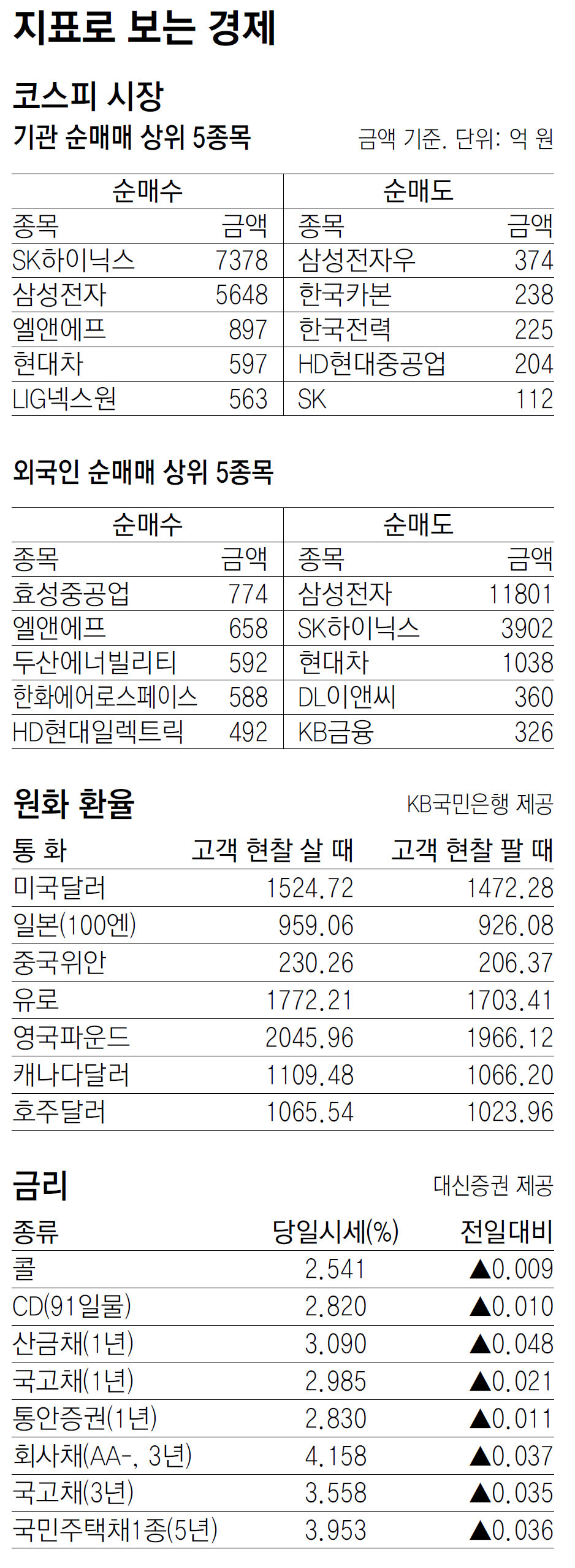 [지표로 보는 경제]3월 26일