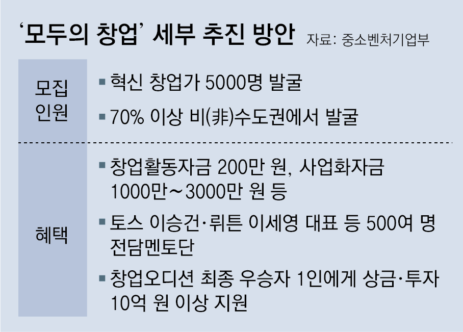 “국민 창업 오디션에 초대”… 인재 5000명 발굴 나섰다