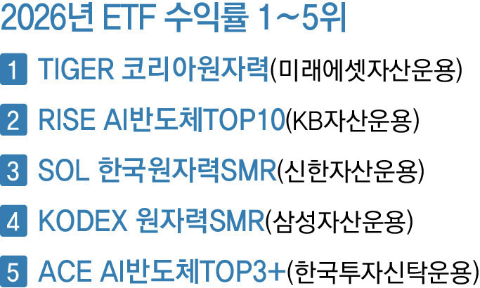 국내 원자력-반도체 ETF, 수익률 1~5위 휩쓸어