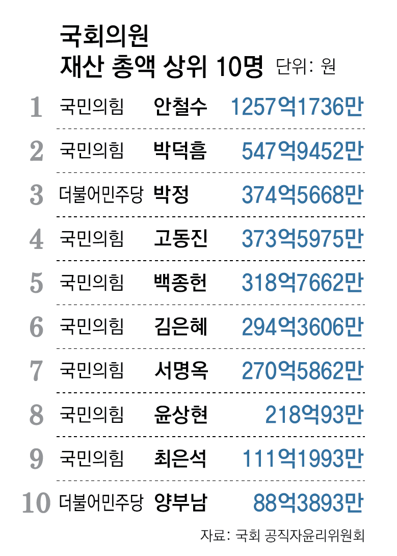 ‘테슬라 패밀리’ 이장형 주식 42억 늘고, 김정관 엔비디아 등 4억 벌어