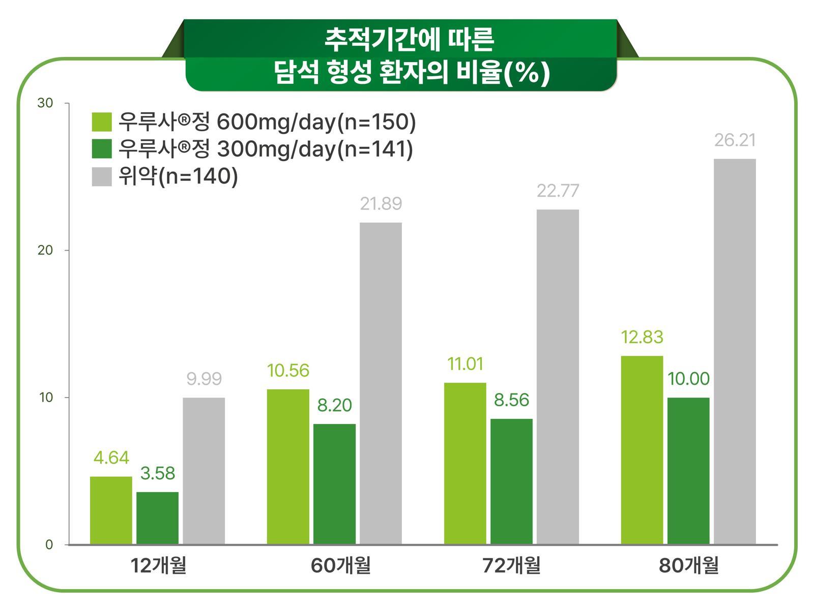 추적기간에 따른 담석 형성 환자 비율. 대웅제약 제공