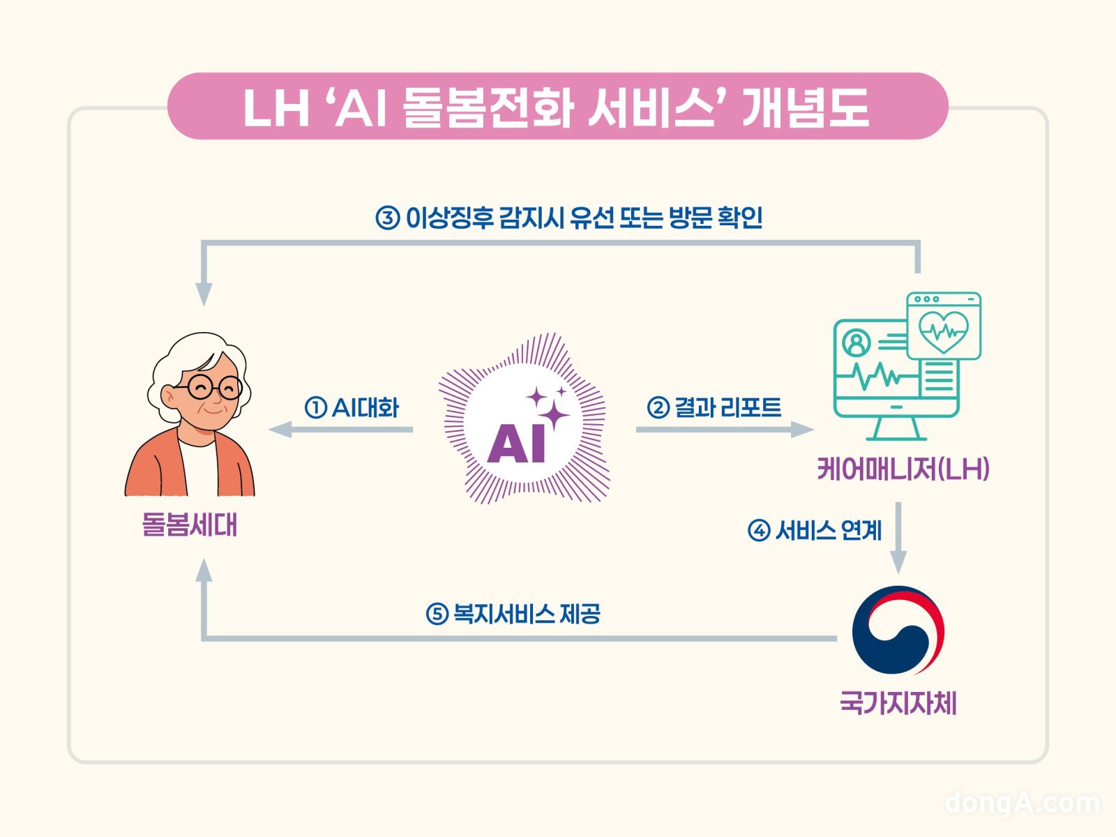 LH AI 돌봄전화 서비스 개념도. LH 제공
