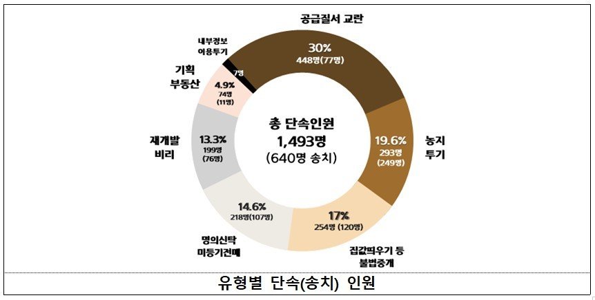 유형별 단속 인원. 경찰청 제공