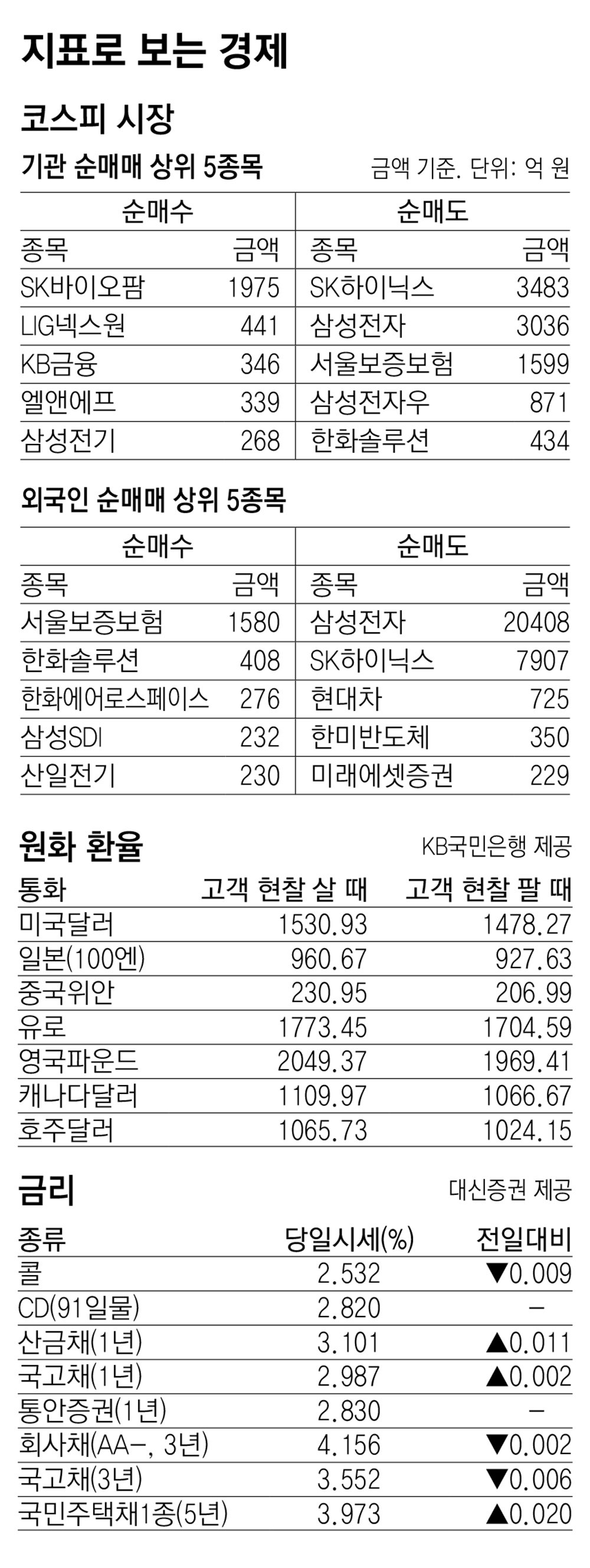 [지표로 보는 경제]3월 27일