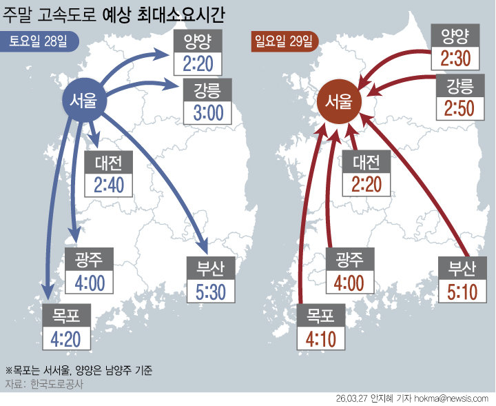 봄 나들이 차량 증가…‘서울↔광주 5시간’ 경부·중부선 등 정체