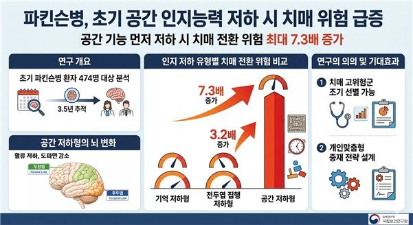 파킨슨병, 공간 인지능력 빨리 떨어질 수록 치매 전환 위험↑