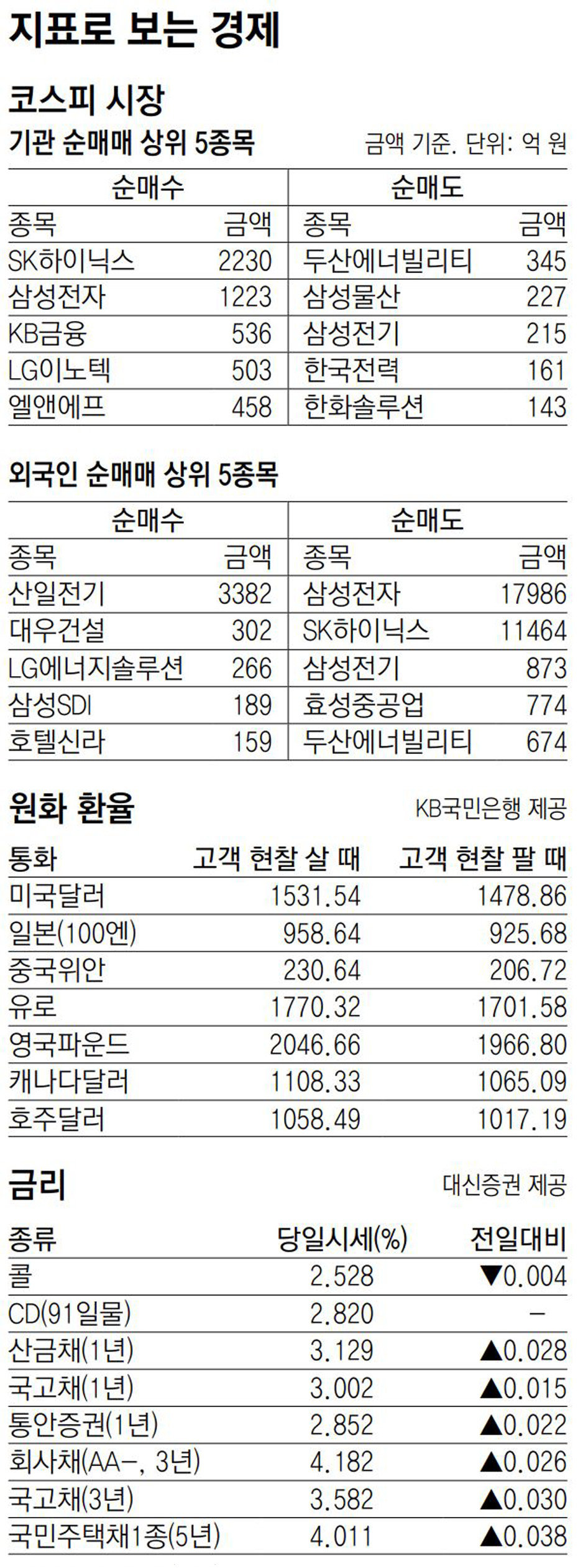 [지표로 보는 경제]3월 28일