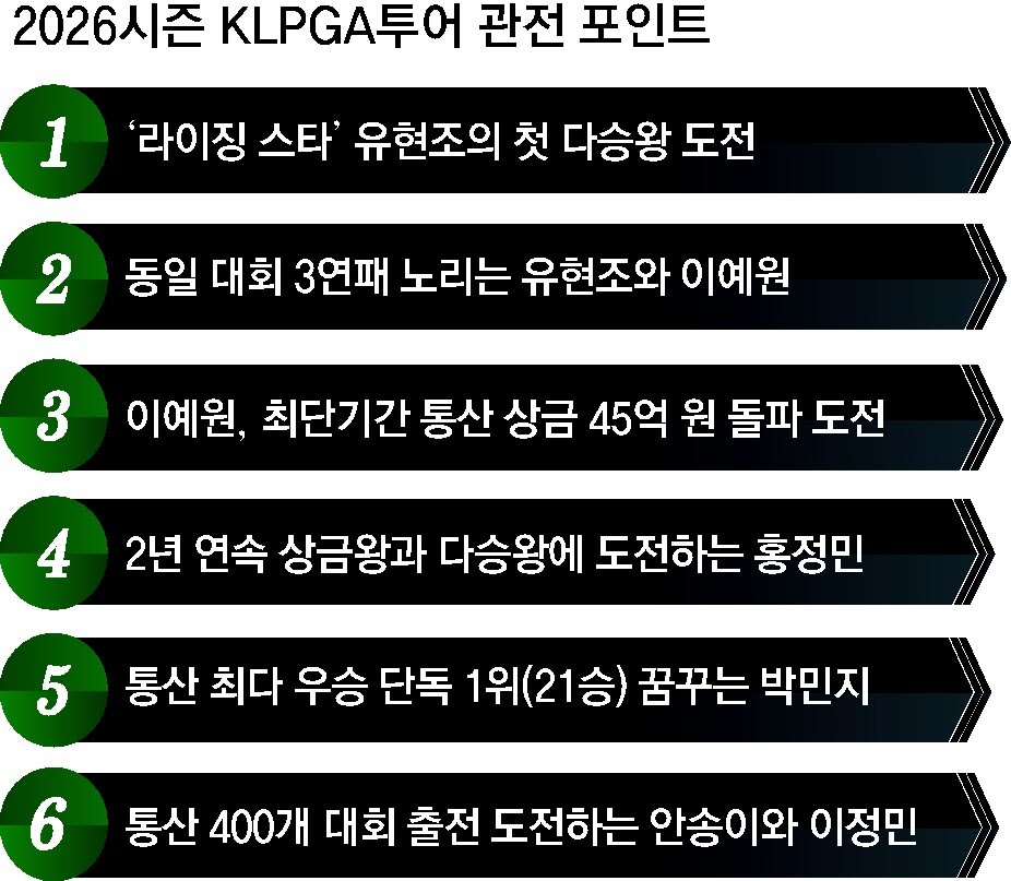 유현조 다승왕-박민지 20승 도전… ‘골프 스타워즈’ 시작