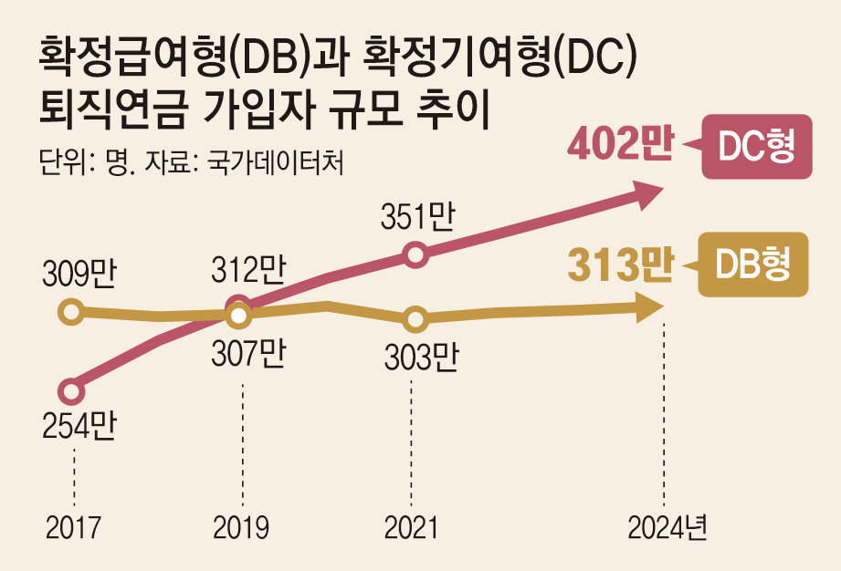 DC형 퇴직연금이 처음이라면 확인해야 할 5가지[김동엽의 금퇴 이야기]