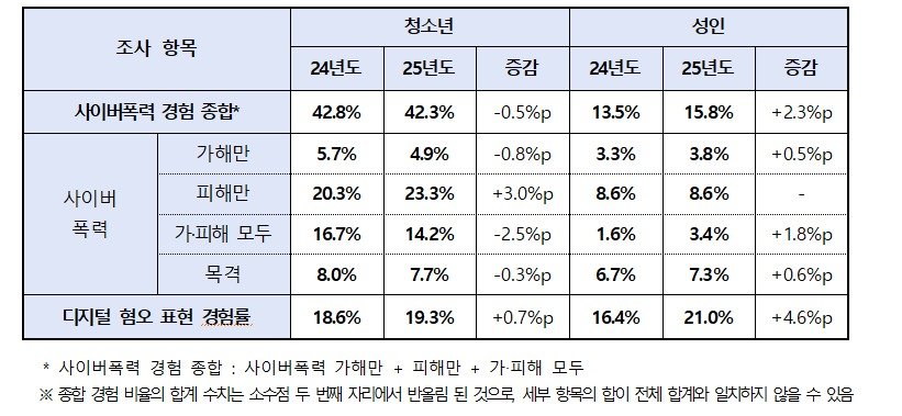〈주요 조사 결과 요약〉