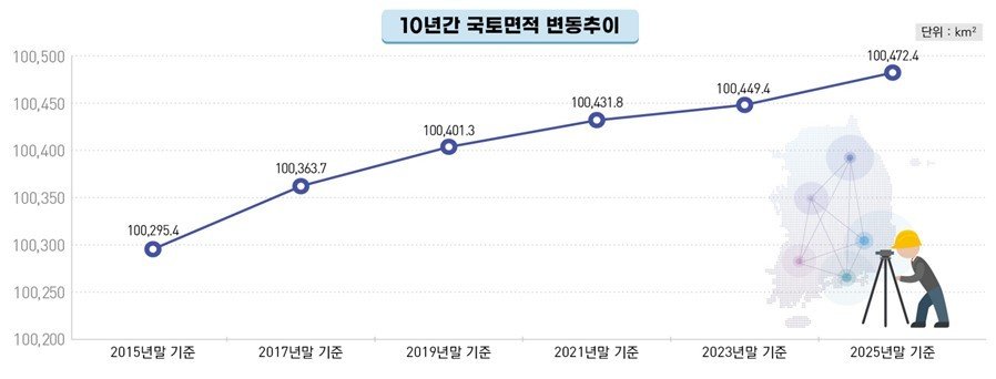 작년 새로 등록된 토지 ‘여의도 4.3배‘ 12.5㎢ 늘어