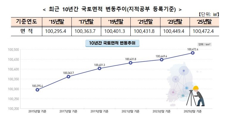 작년 국토 면적, 여의도 4.3배만큼 증가…매립·개발 영향