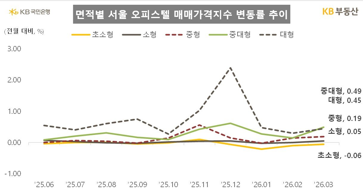 “아파트 대체재로 뜬다‘”…서울 오피스텔 가격 14개월 연속 상승