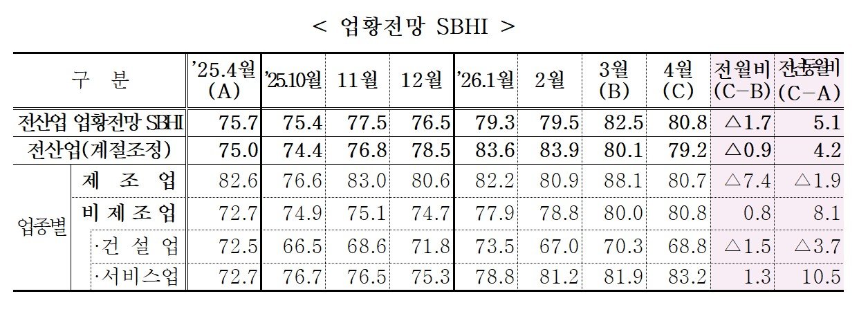 중동전쟁 여파에…中企 경기전망지수 전월대비 1.7p 하락