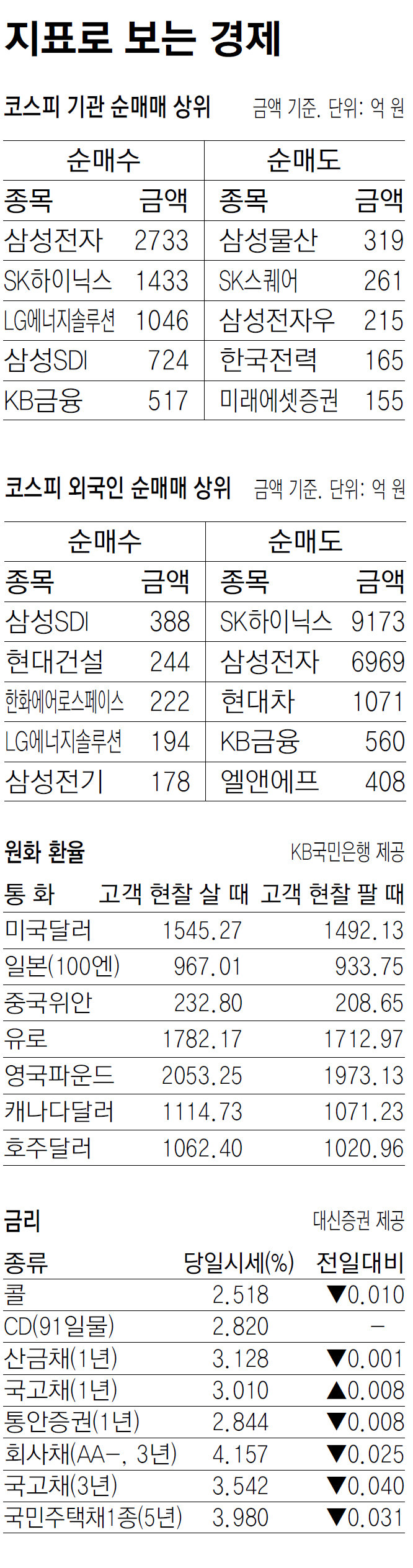 [지표로 보는 경제]3월 31일