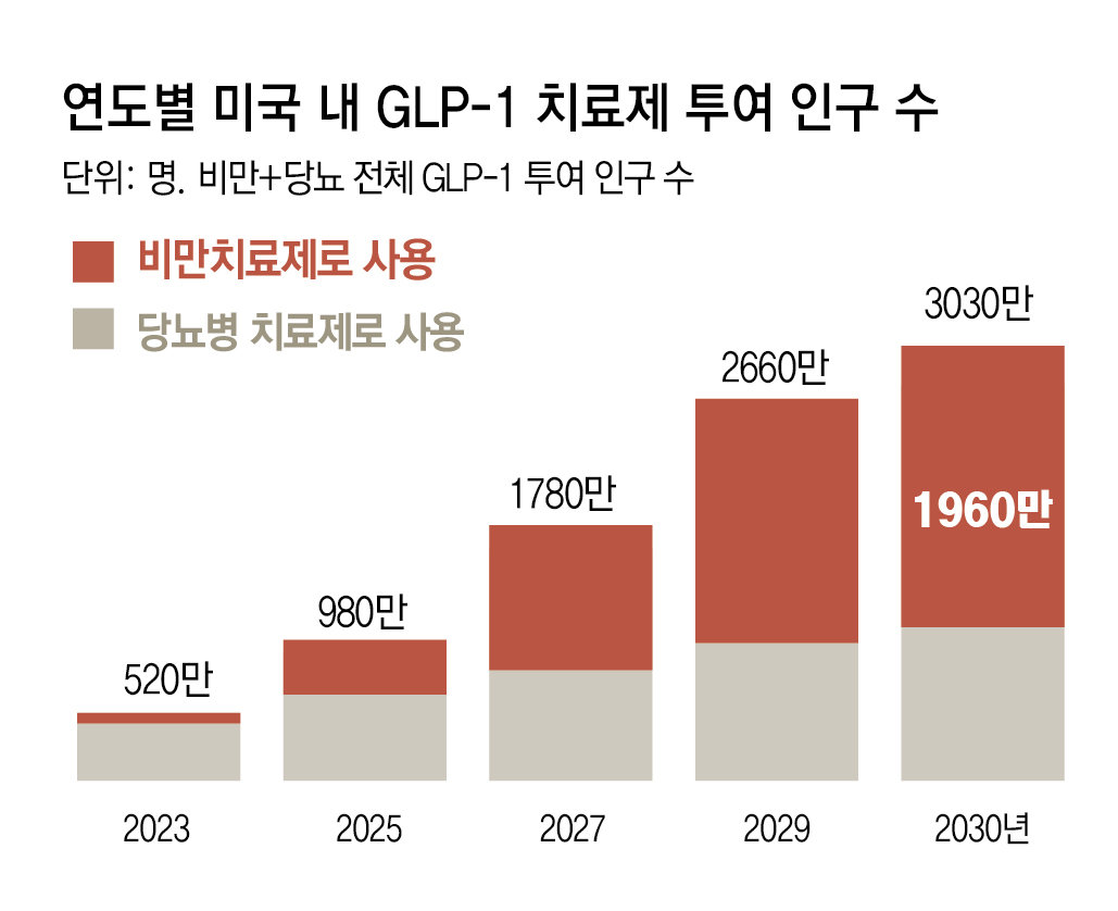 ‘입맛’ 잃은 미국인들… 비만치료제가 美소비 지형 바꿨다