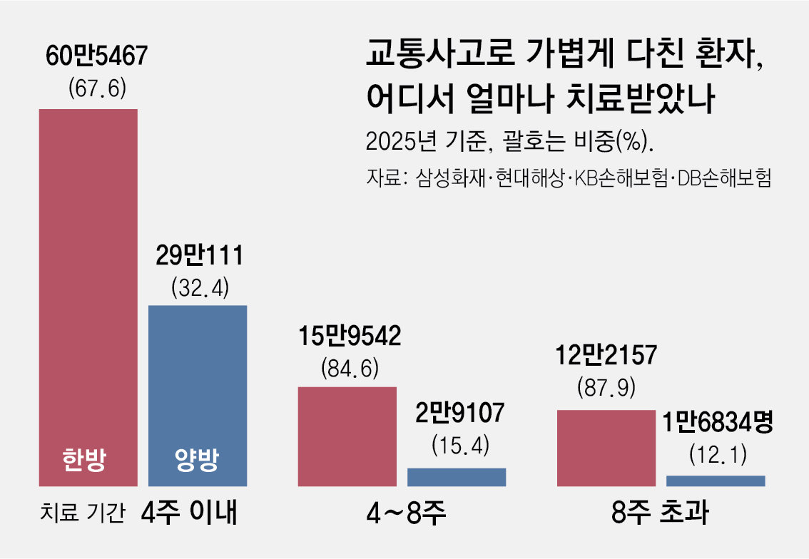 車보험 ‘8주룰’ 연기에 논쟁 재점화