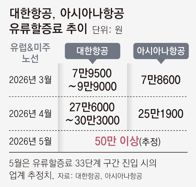 [단독]“5월 발권땐 美왕복 유류할증료 100만원”… “오늘내 비행기티켓 끊어야 싸” 문의 몰려