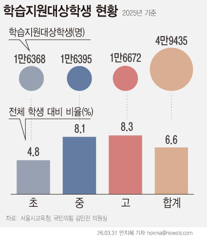 서울 중·고생 8%, 기초학력 미달…“추가 학습 지원”