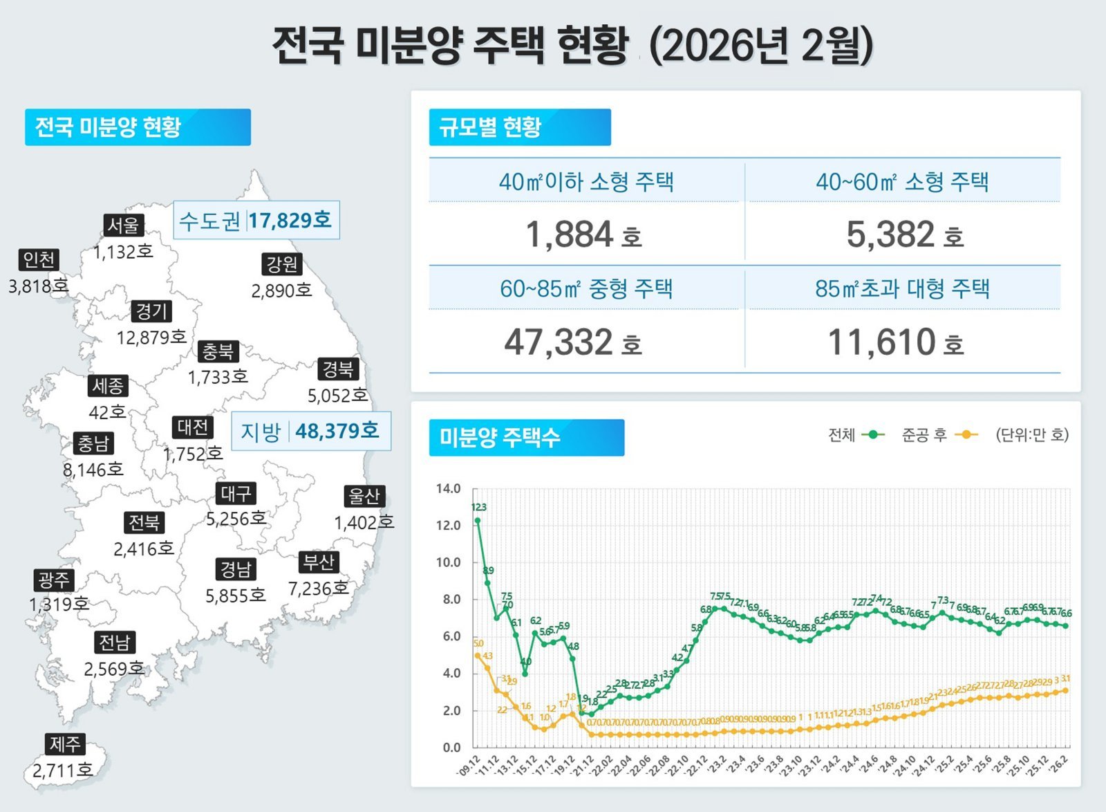 ‘악성 미분양’ 3만가구 넘었다…14년 만에 최대치