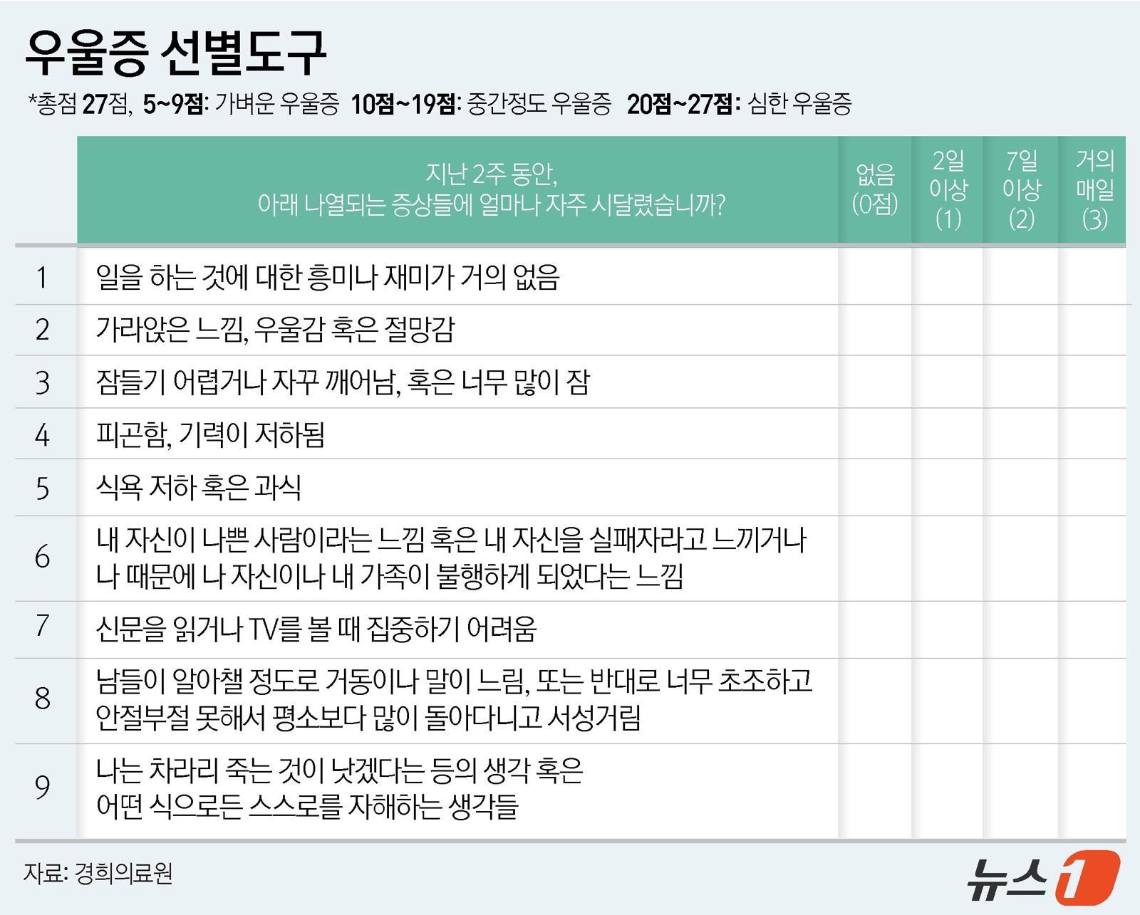 우울증 선별도구. 뉴스1