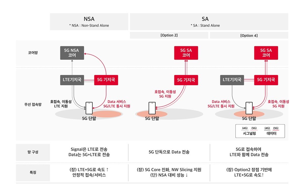 5G SA 원리 / 출처=SKT