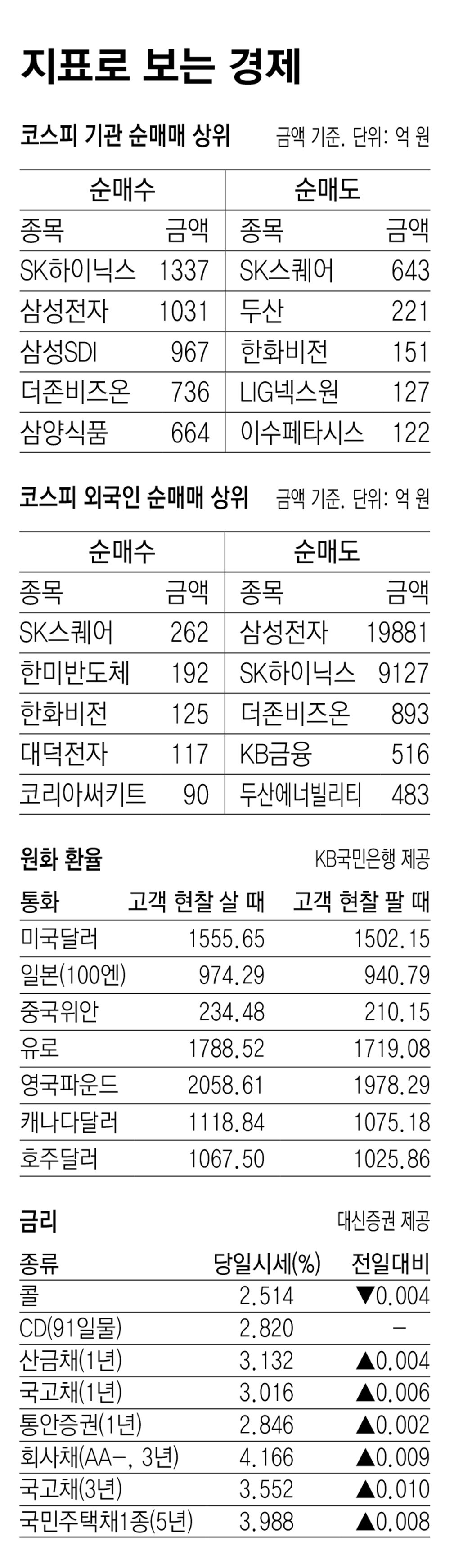 [지표로 보는 경제]4월 1일