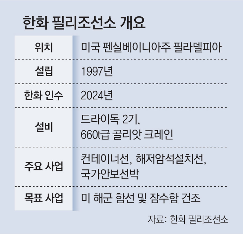 한화 ‘마스가’ 첫 수주… 美 해군 차세대 군수지원함 설계 참여