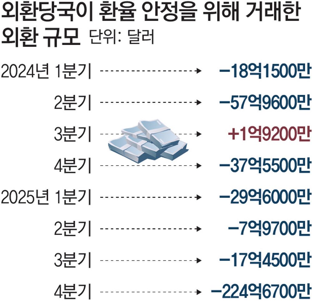 환율 방어, 계엄때보다 7배 더 썼지만… 금융위기후 첫 1530원 돌파