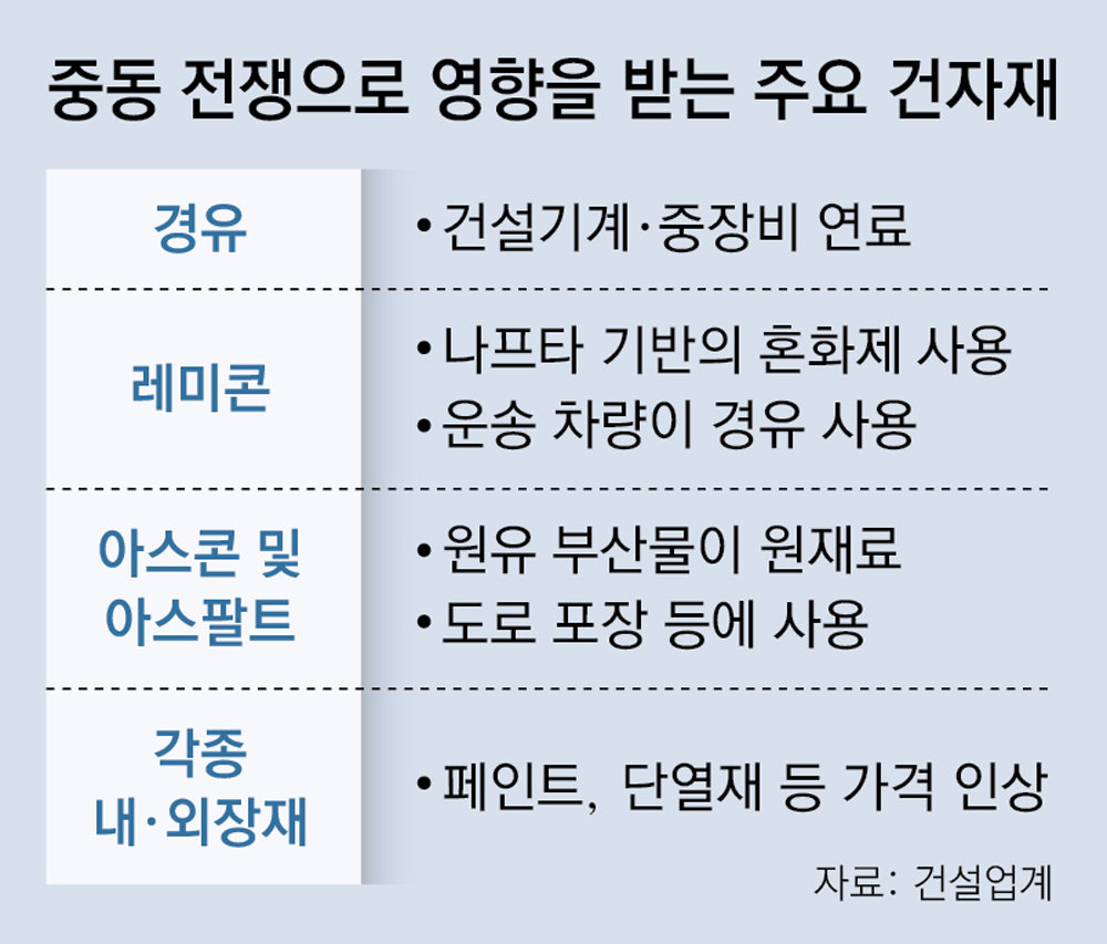 공사장도 나프타 비상, 레미콘 멈출 위기