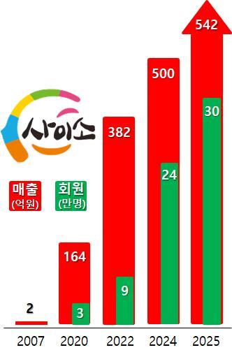 경북도 농특산물 쇼핑몰 ‘사이소’ 꾸준히 성장…작년보다 매출 3.4% 증가