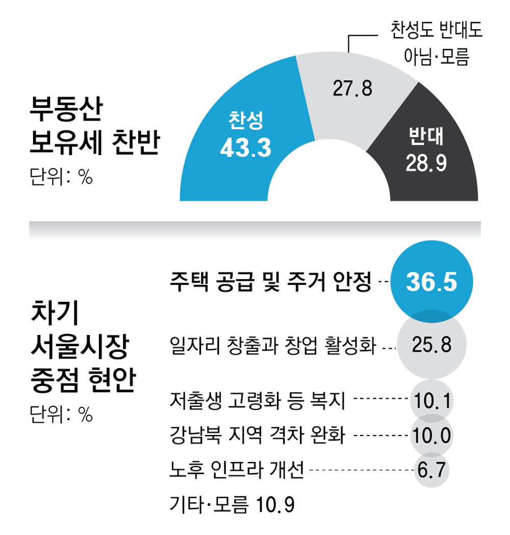 ‘보유세 인상’ 서울시민 찬성 43.3%-반대 28.9%