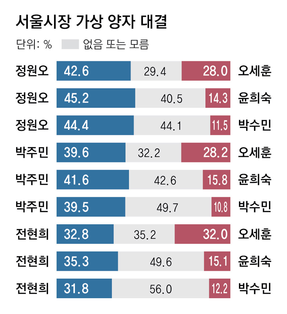 정원오-박주민, 오세훈에 석달새 오차내서 10%P대 우위로