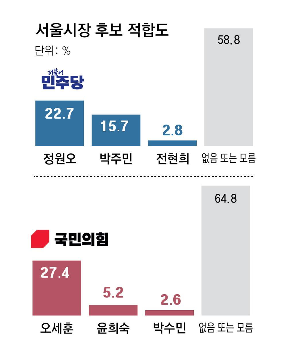 與서울시장 후보 적합도, 鄭 22.7% 朴 15.7%