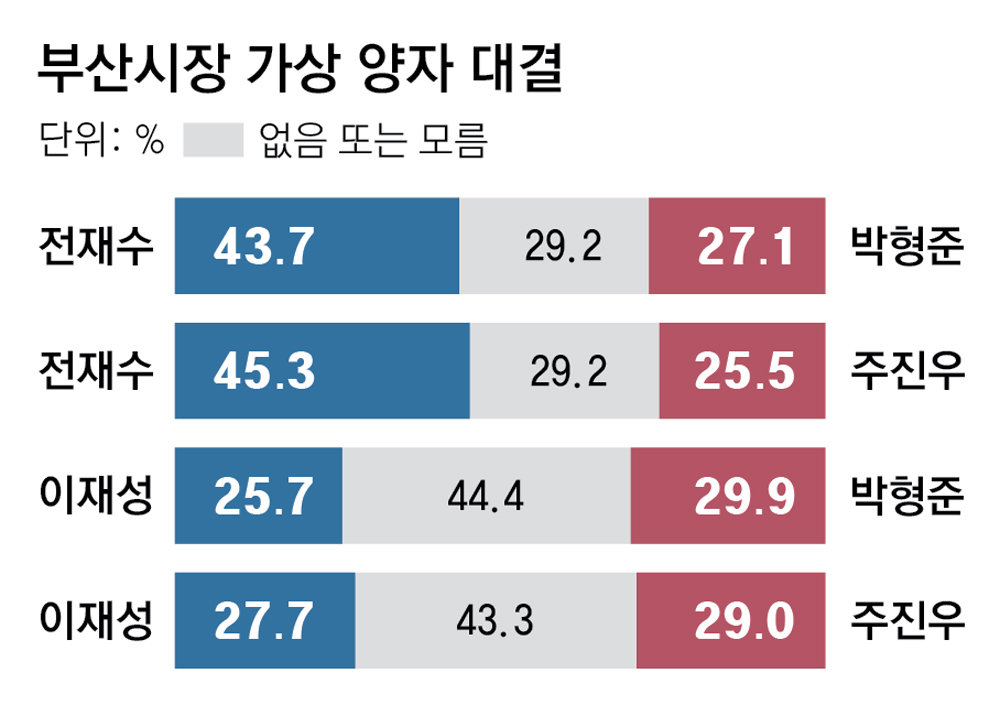 與 전재수, 국힘 박형준-주진우와 양자대결서 오차범위밖 우세