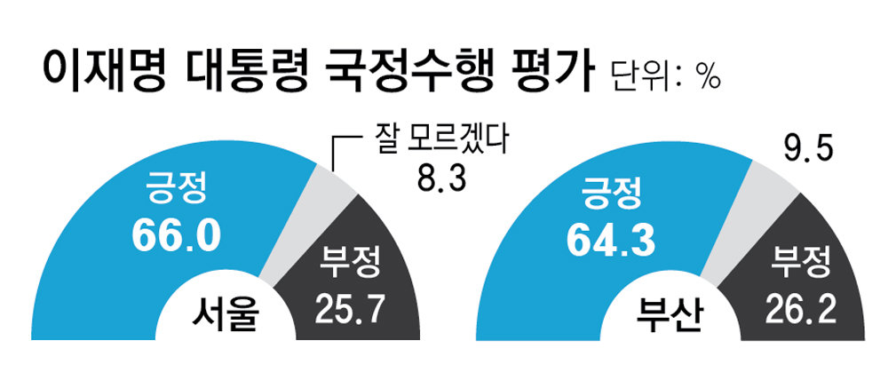 李 지지율 서울 66.0%-부산 64.3%, 정당은 서울서 민주 50.3%-국힘 23.1%