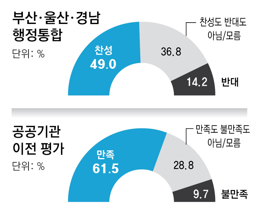 부산 시민 2명중 1명… “부울경 행정통합 찬성”