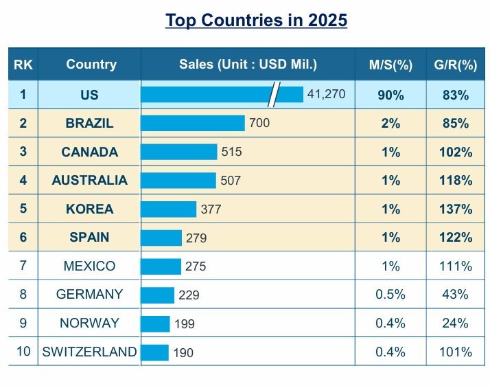 글로벌 비만약 시장 70조 ‘폭풍 성장’…한국, 5위로 껑충