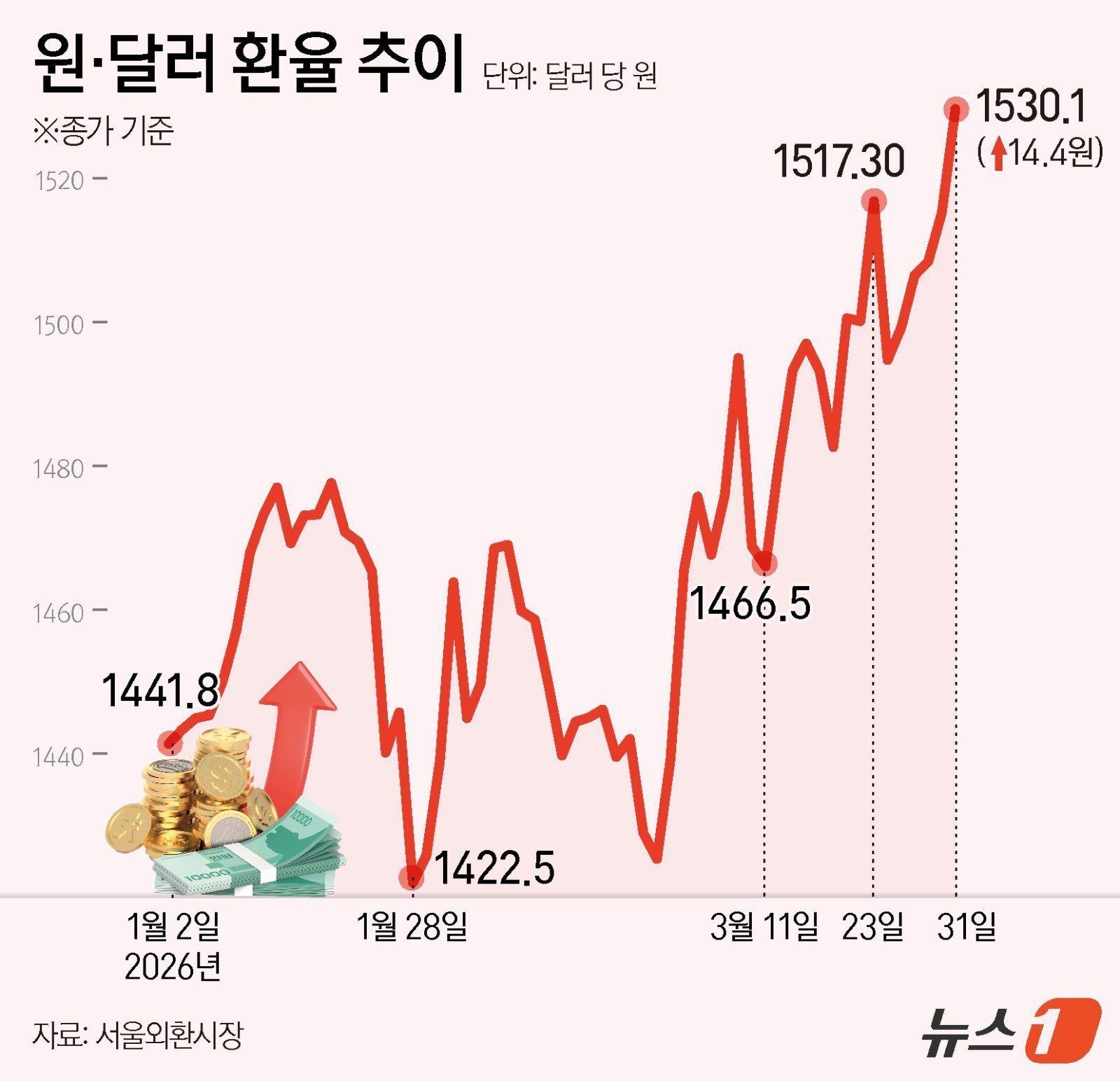 31일 서울 외환시장에 따르면 이날 오후 3시 30분 종가 기준 달러·원 환율은 전일 종가 대비 14.4원 오른 1530.1원에 마감했다.  ⓒ 뉴스1