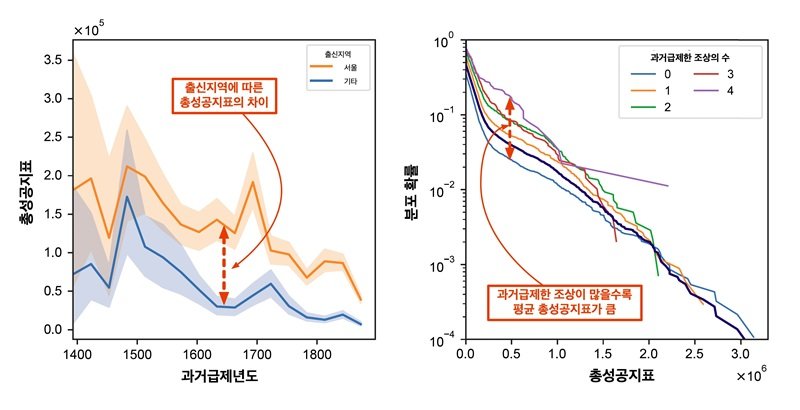 조선 중기까지만 해도 출신 지역에 따른 인재 등용의 차이가 적었으나 조선 후기로 갈수록 차이가 크게 벌어져 좁혀지지 못하는 모습을 보인다. KAIST 제공