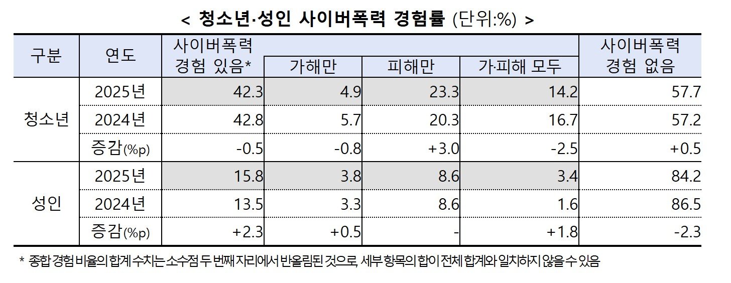 사이버폭력 경험률 조사 / 출처=방송미디어통신위원회